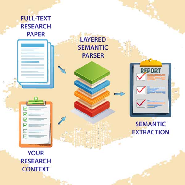 Visual diagram showing how full-text research papers are parsed by layered semantic models to extract structured insights like hypotheses, methods, and findings aligned with research context
